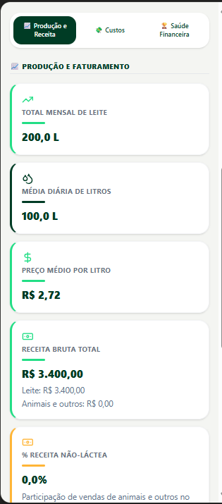 KPIs de Produção e Receita do Gestor Leiteiro Pro